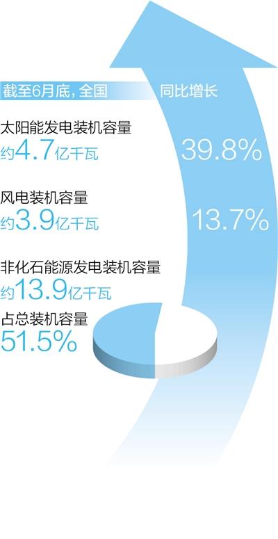 清洁能源 互补生长
