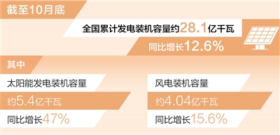 风电装机容量已超4亿千瓦