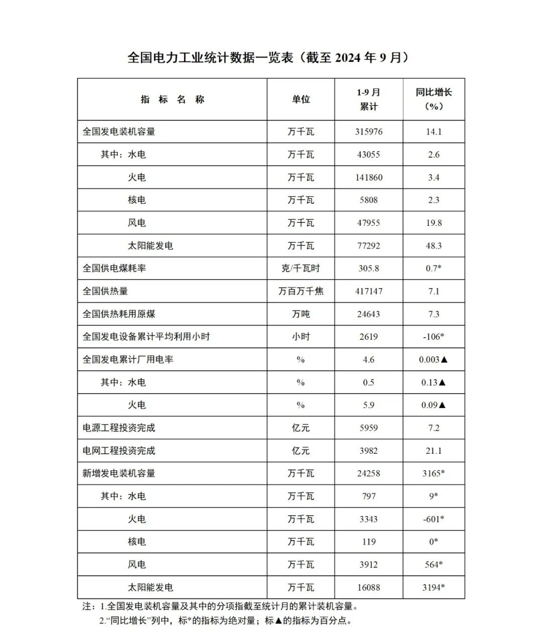国家能源局宣布2024年1-9月份天下电力工业统计数据
