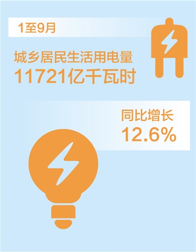 前三季度全社会用电量累计超7.4万亿千瓦时 同比增添7.9%